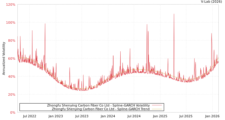 graph of Zhongfu Shenying Carbon Fiber Co Ltd SGARCH