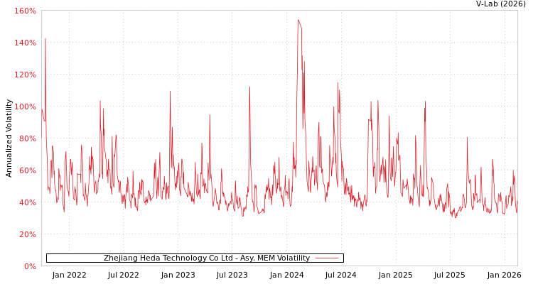 graph of Zhejiang Heda Technology Co Ltd AMEM