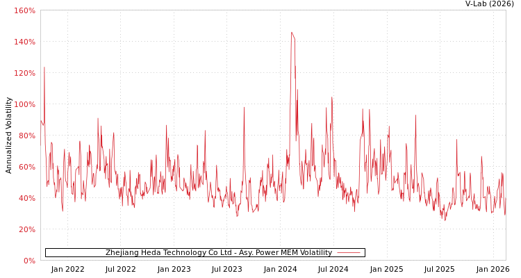 graph of Zhejiang Heda Technology Co Ltd APMEM