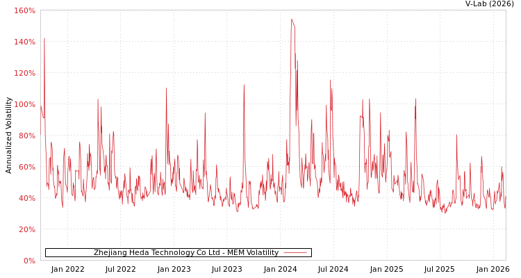 graph of Zhejiang Heda Technology Co Ltd MEM