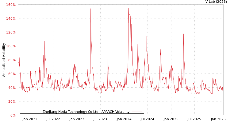 graph of Zhejiang Heda Technology Co Ltd APARCH