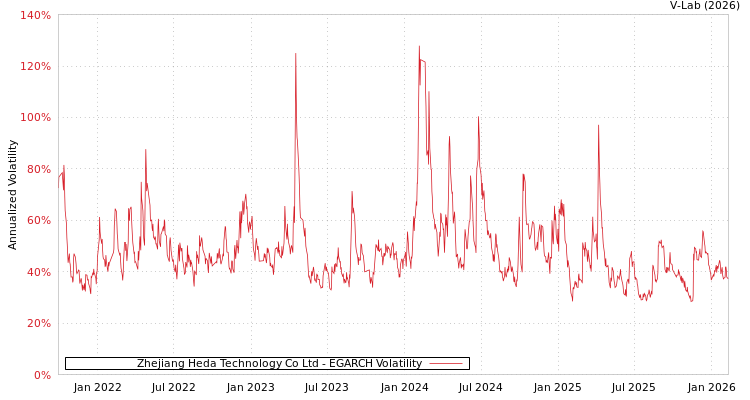 graph of Zhejiang Heda Technology Co Ltd EGARCH