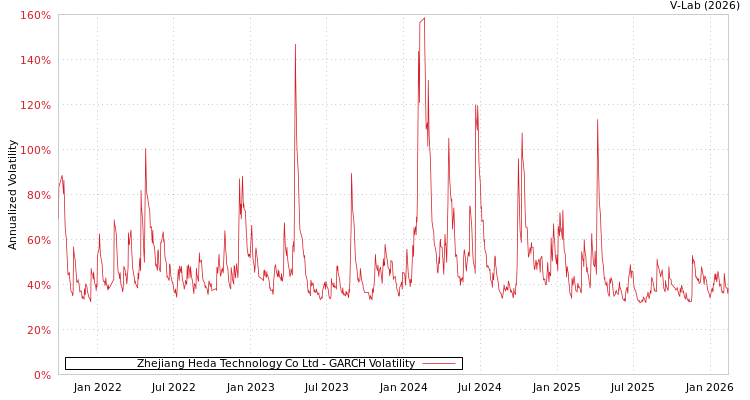 graph of Zhejiang Heda Technology Co Ltd GARCH