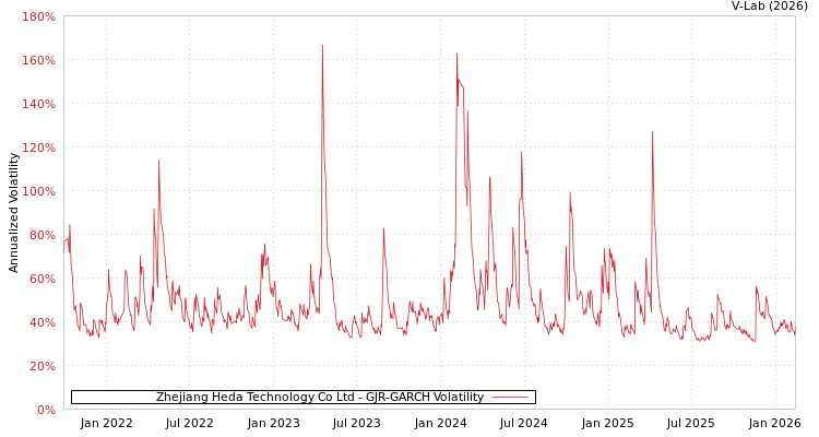 graph of Zhejiang Heda Technology Co Ltd GJR-GARCH