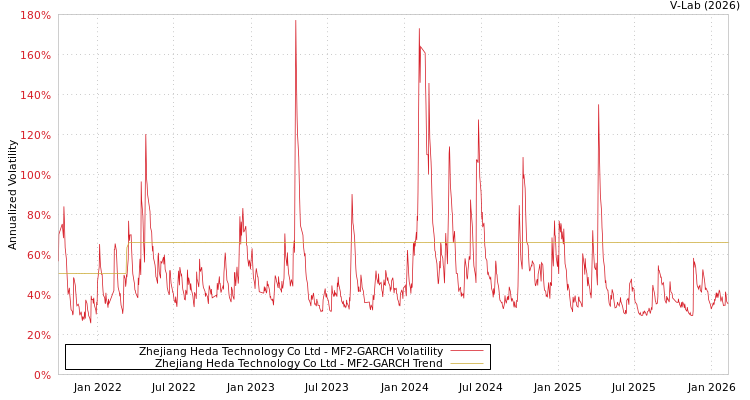 graph of Zhejiang Heda Technology Co Ltd MF2-GARCH