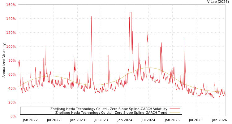 graph of Zhejiang Heda Technology Co Ltd S0GARCH