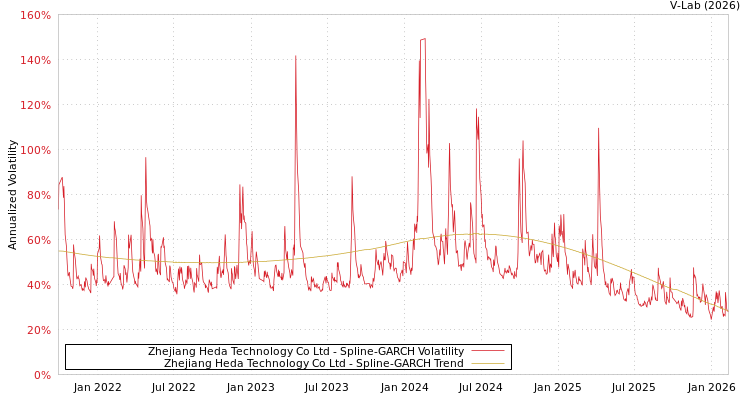 graph of Zhejiang Heda Technology Co Ltd SGARCH
