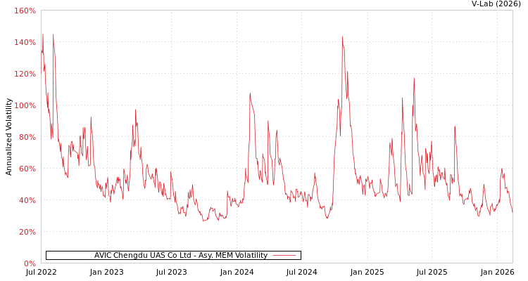 graph of AVIC Chengdu UAS Co Ltd AMEM