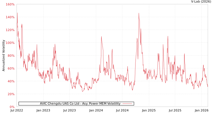 graph of AVIC Chengdu UAS Co Ltd APMEM