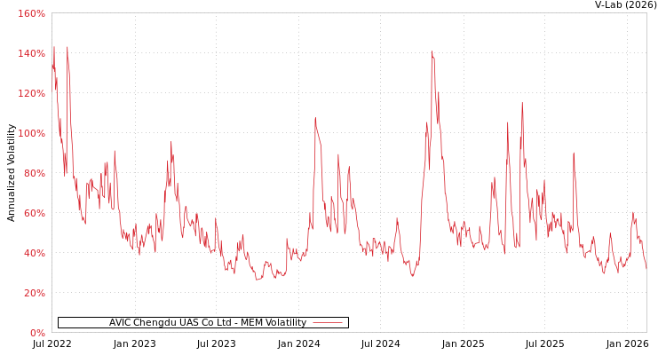 graph of AVIC Chengdu UAS Co Ltd MEM