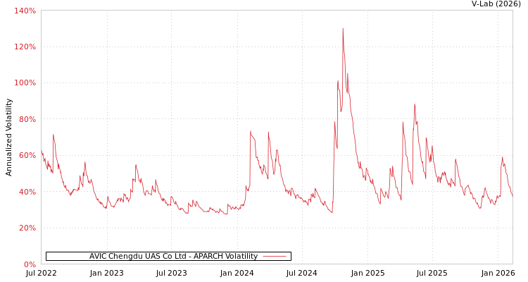 graph of AVIC Chengdu UAS Co Ltd APARCH