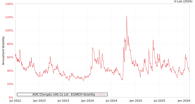 graph of AVIC Chengdu UAS Co Ltd EGARCH