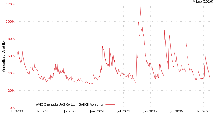 graph of AVIC Chengdu UAS Co Ltd GARCH