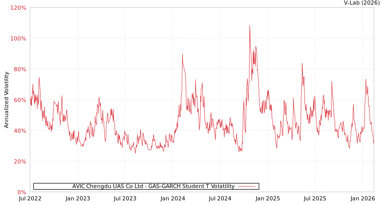 graph of AVIC Chengdu UAS Co Ltd GAS-GARCH-T