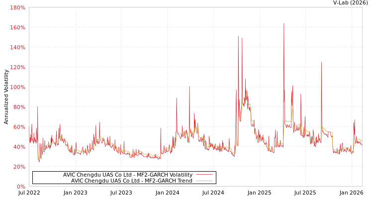 graph of AVIC Chengdu UAS Co Ltd MF2-GARCH