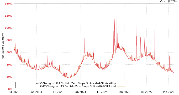 graph of AVIC Chengdu UAS Co Ltd S0GARCH