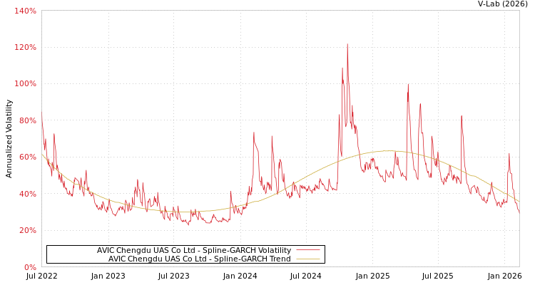 graph of AVIC Chengdu UAS Co Ltd SGARCH