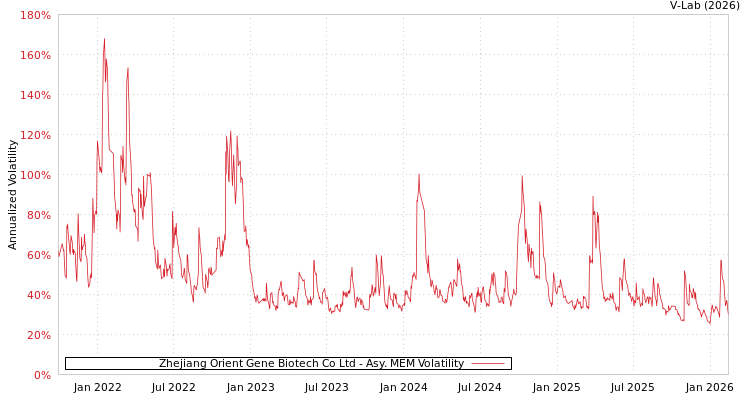 graph of Zhejiang Orient Gene Biotech Co Ltd AMEM