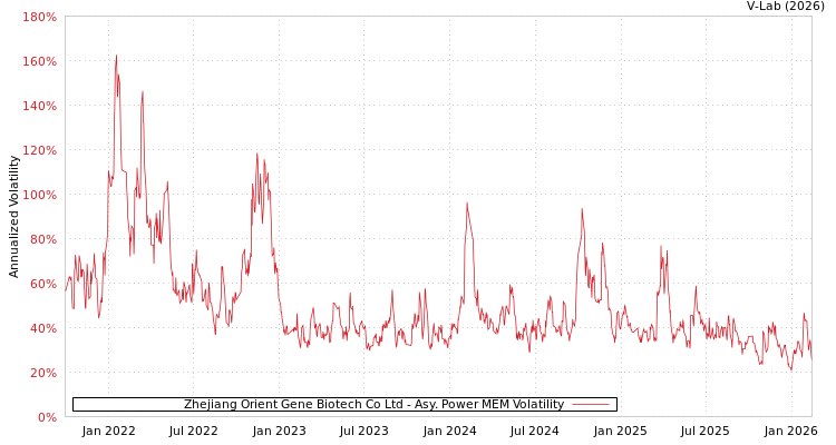 graph of Zhejiang Orient Gene Biotech Co Ltd APMEM