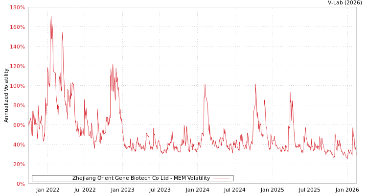graph of Zhejiang Orient Gene Biotech Co Ltd MEM
