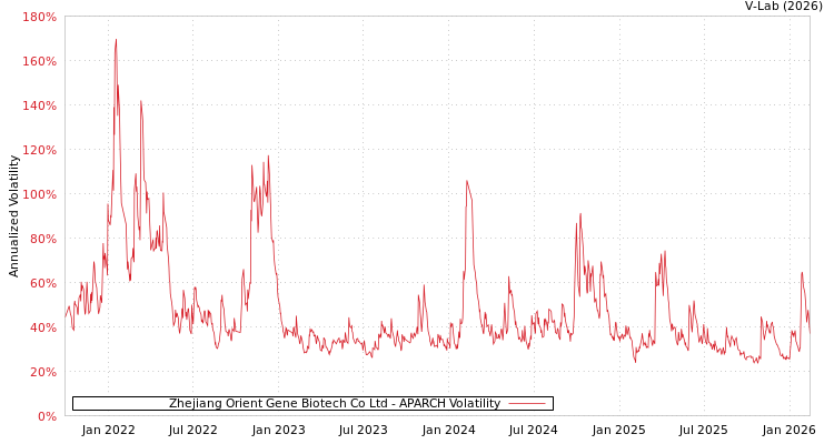 graph of Zhejiang Orient Gene Biotech Co Ltd APARCH