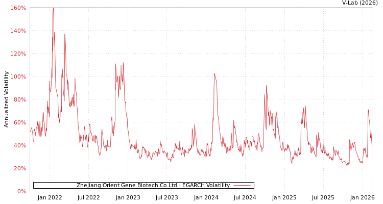 graph of Zhejiang Orient Gene Biotech Co Ltd EGARCH