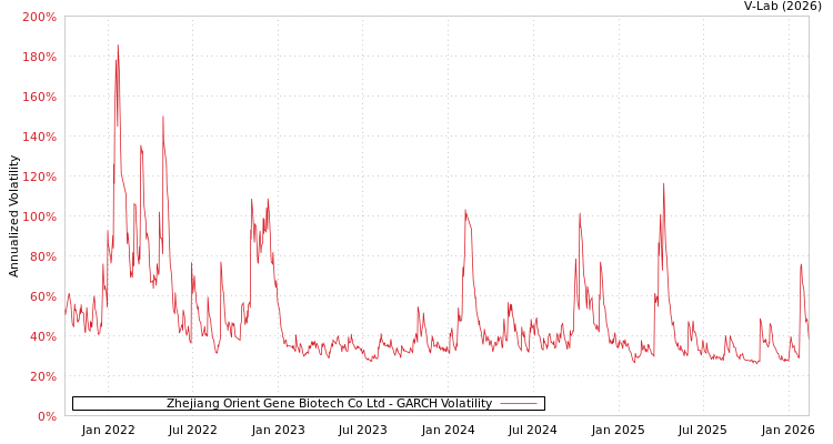 graph of Zhejiang Orient Gene Biotech Co Ltd GARCH