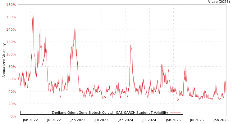 graph of Zhejiang Orient Gene Biotech Co Ltd GAS-GARCH-T