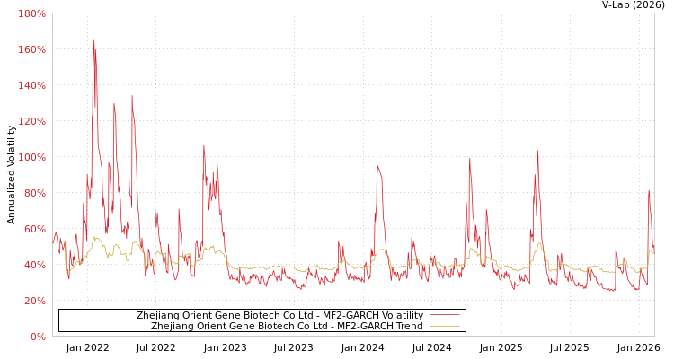 graph of Zhejiang Orient Gene Biotech Co Ltd MF2-GARCH