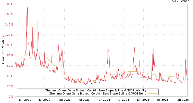 graph of Zhejiang Orient Gene Biotech Co Ltd S0GARCH