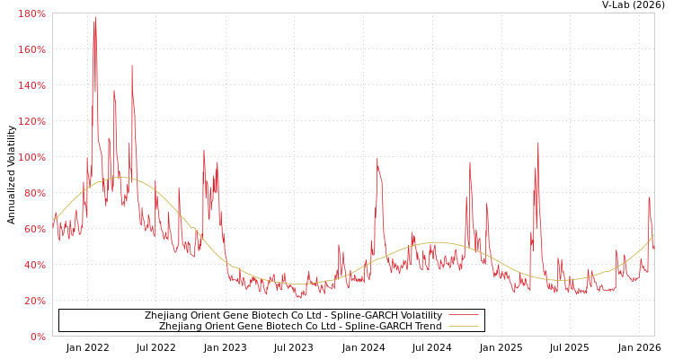 graph of Zhejiang Orient Gene Biotech Co Ltd SGARCH