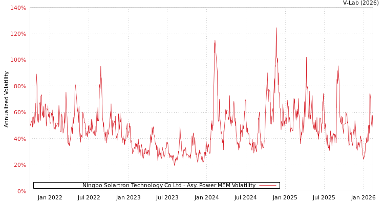 graph of Ningbo Solartron Technology Co Ltd APMEM