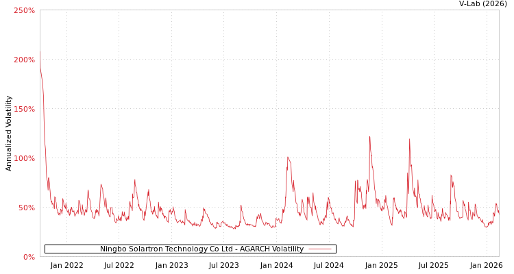 graph of Ningbo Solartron Technology Co Ltd AGARCH