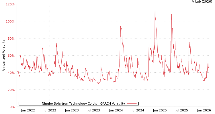 graph of Ningbo Solartron Technology Co Ltd GARCH