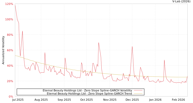 graph of Eternal Beauty Holdings Ltd S0GARCH