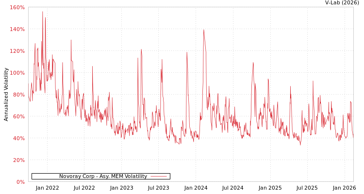graph of Novoray Corp AMEM