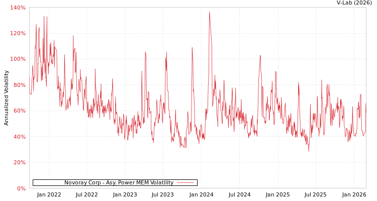 graph of Novoray Corp APMEM