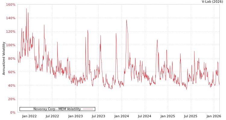 graph of Novoray Corp MEM