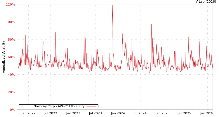 graph of Novoray Corp APARCH