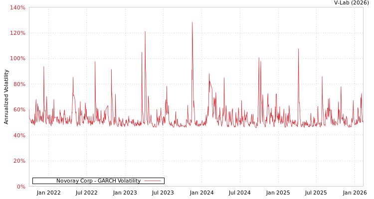 graph of Novoray Corp GARCH