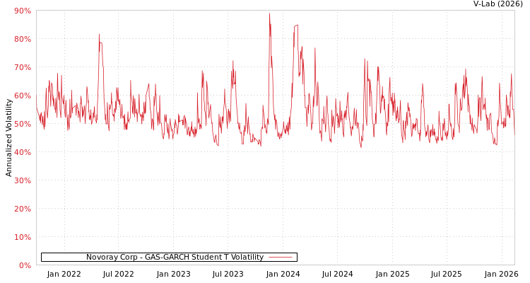 graph of Novoray Corp GAS-GARCH-T