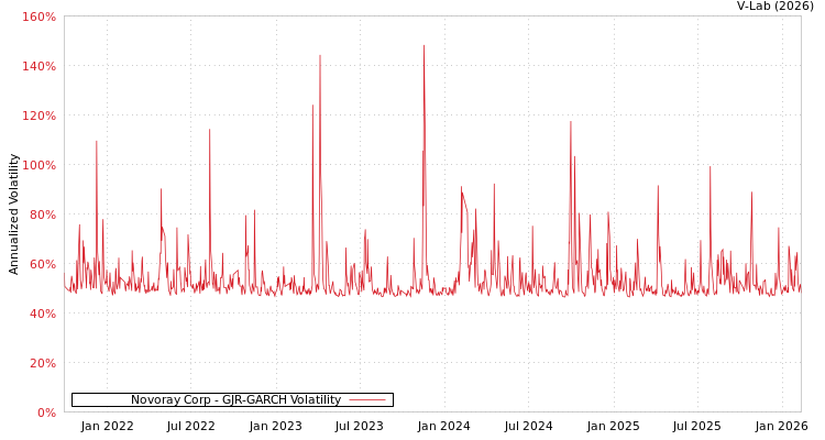 graph of Novoray Corp GJR-GARCH