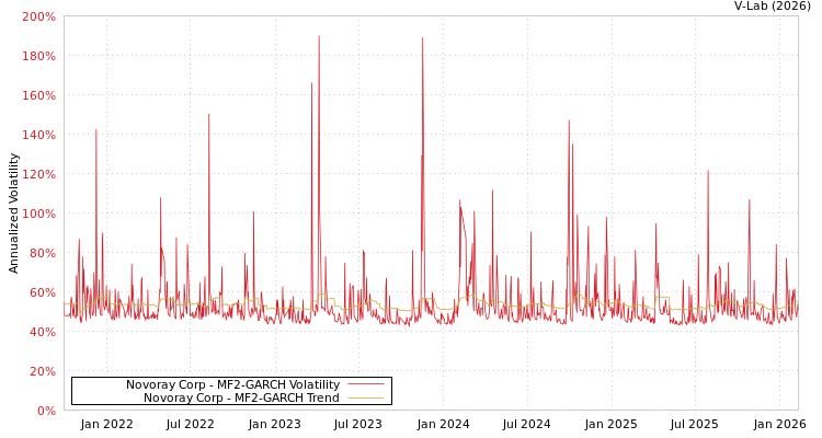graph of Novoray Corp MF2-GARCH
