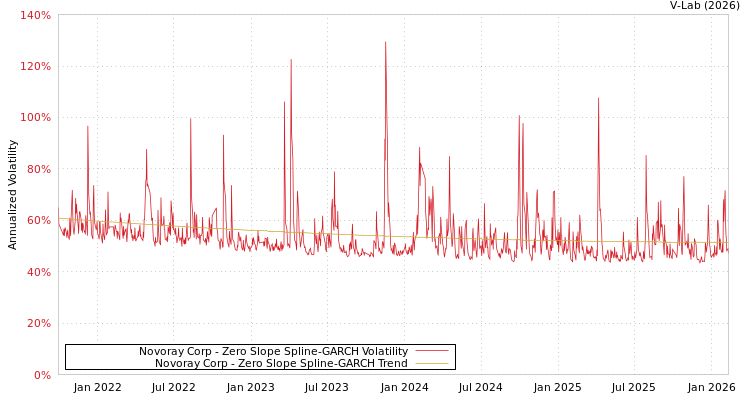 graph of Novoray Corp S0GARCH