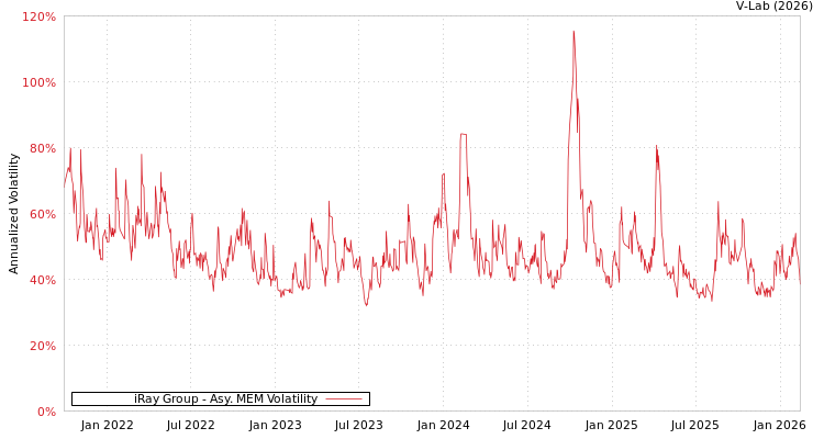 graph of iRay Group AMEM