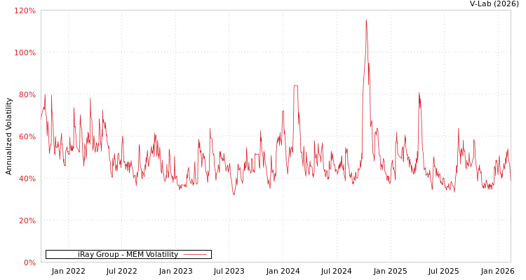 graph of iRay Group MEM