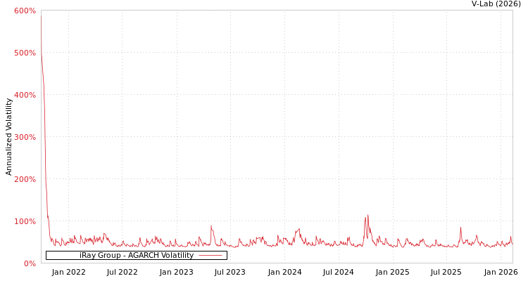 graph of iRay Group AGARCH