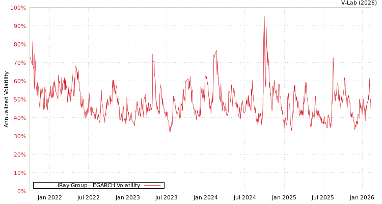 graph of iRay Group EGARCH