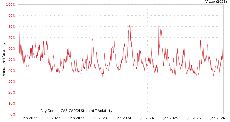 graph of iRay Group GAS-GARCH-T