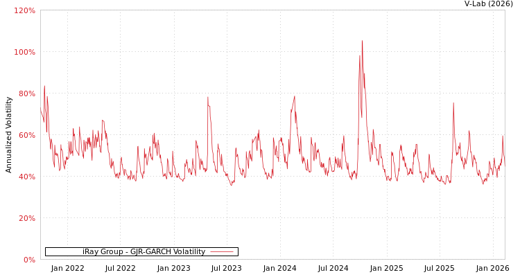 graph of iRay Group GJR-GARCH